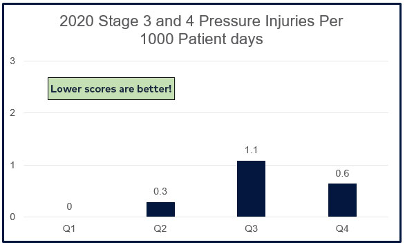 2020 Stage 3 and 4 pressure injuries per 1000 patient days