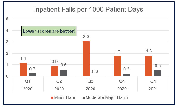 Falls and related injuries reflect the quality of nursing care. Frisbie Memorial Hospital report's the rate of patients who are injured due to a slip or fall while in the hospital (per 1,000 patient days